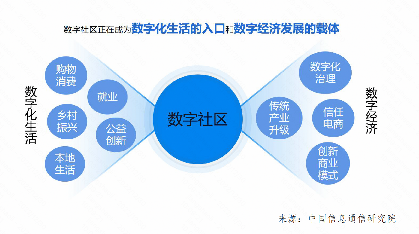中国信通院发布《数字社区研究报告》:普惠数字社区为数字经济发展带来新动能-新华网